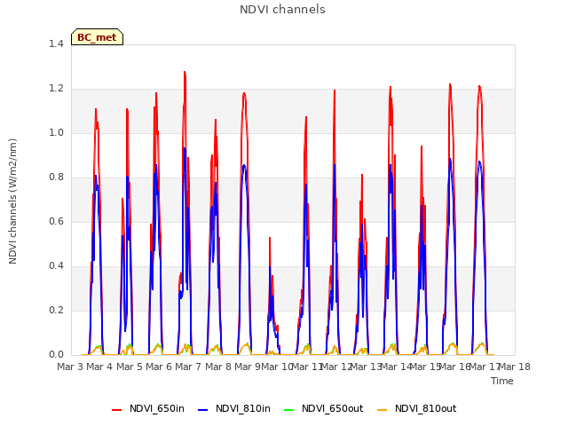 plot of NDVI channels