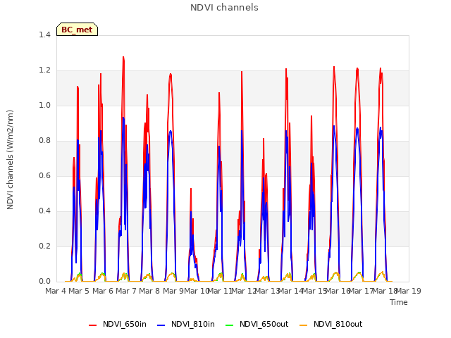 plot of NDVI channels