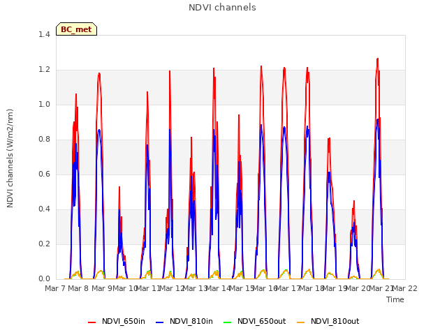 plot of NDVI channels