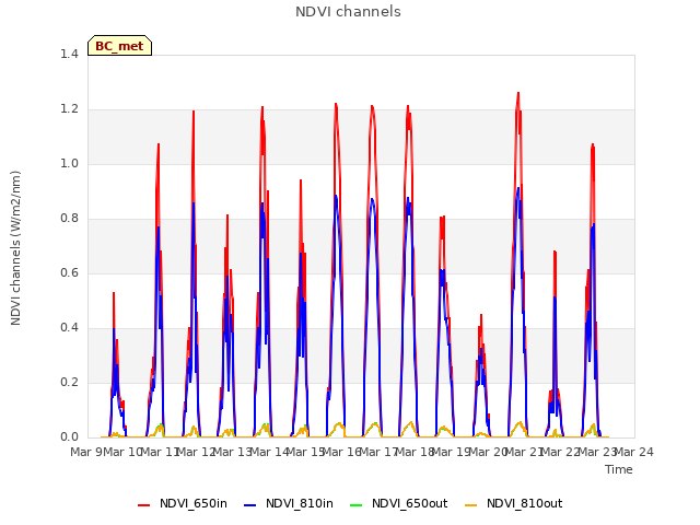 plot of NDVI channels