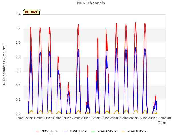 plot of NDVI channels