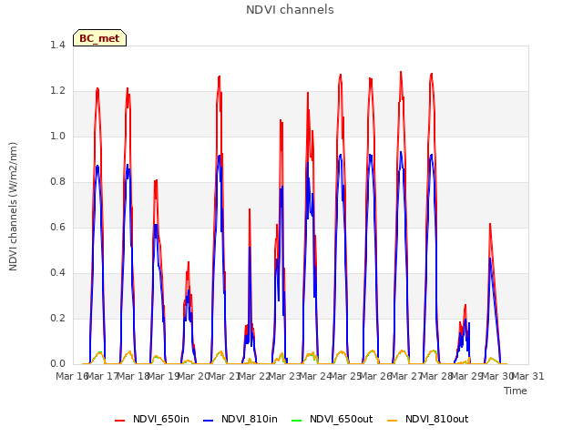 plot of NDVI channels