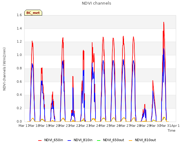 plot of NDVI channels