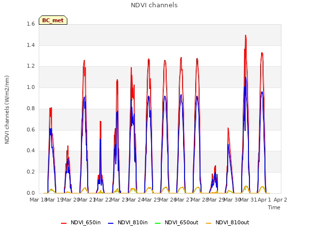 plot of NDVI channels