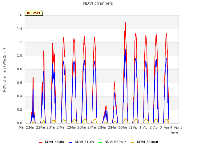 plot of NDVI channels