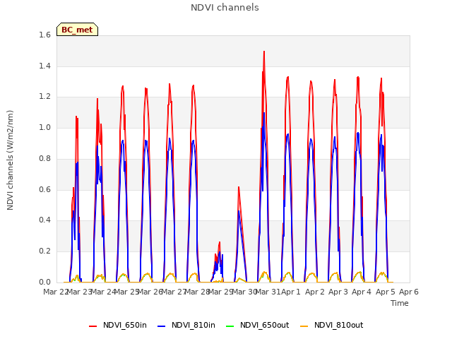 plot of NDVI channels