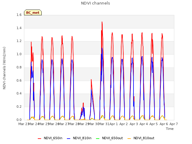 plot of NDVI channels