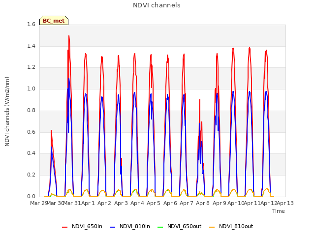 plot of NDVI channels