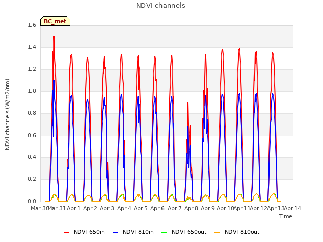 plot of NDVI channels