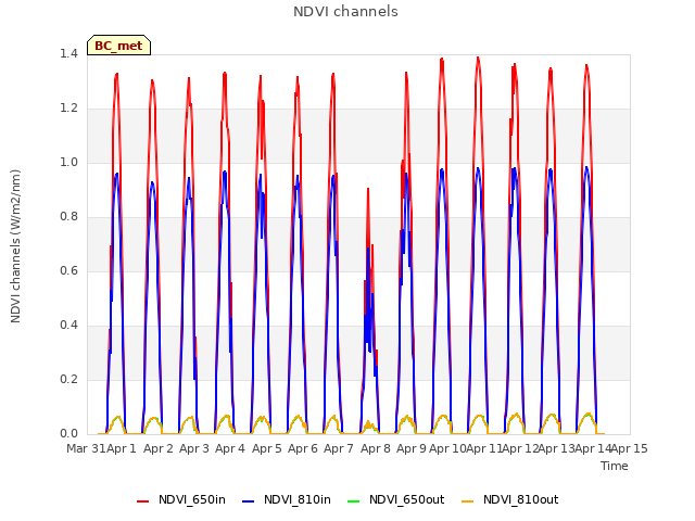 plot of NDVI channels