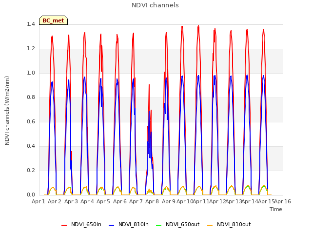 plot of NDVI channels