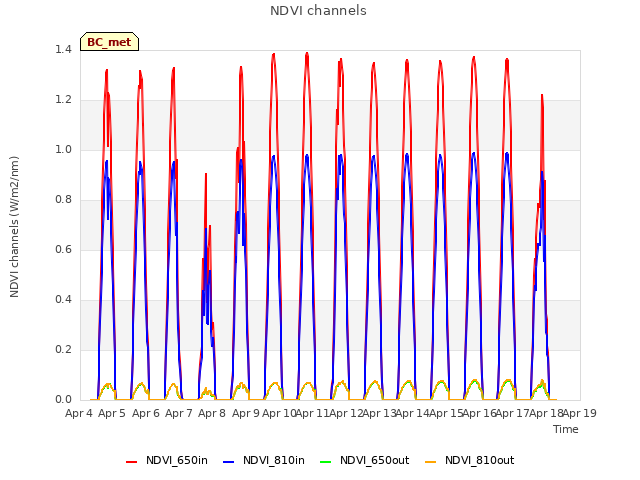 plot of NDVI channels