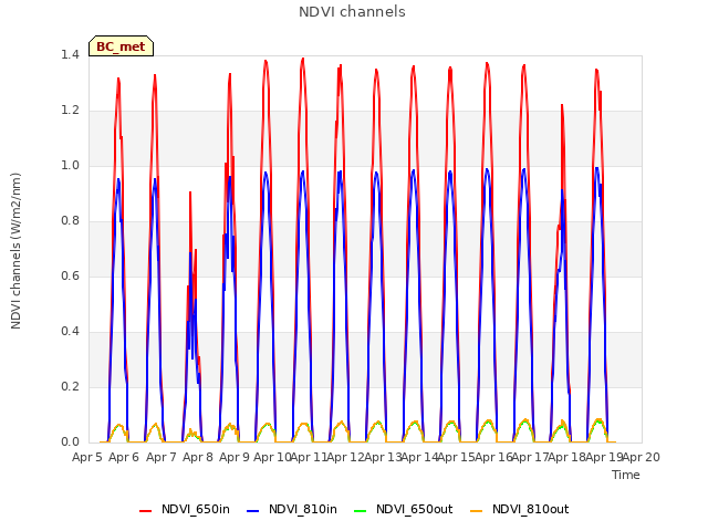 plot of NDVI channels