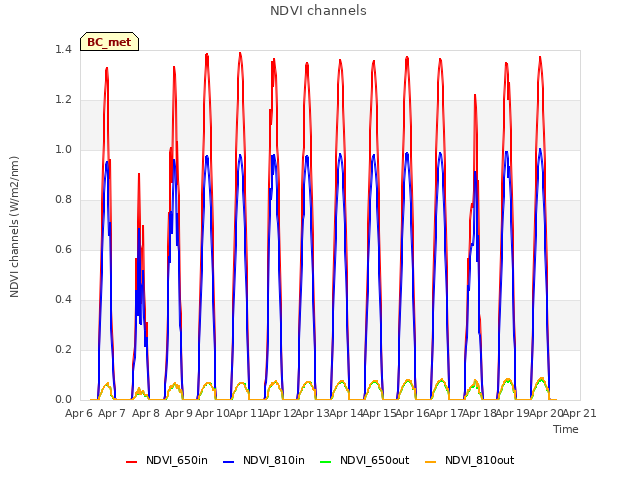 plot of NDVI channels