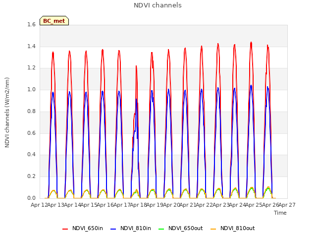 plot of NDVI channels