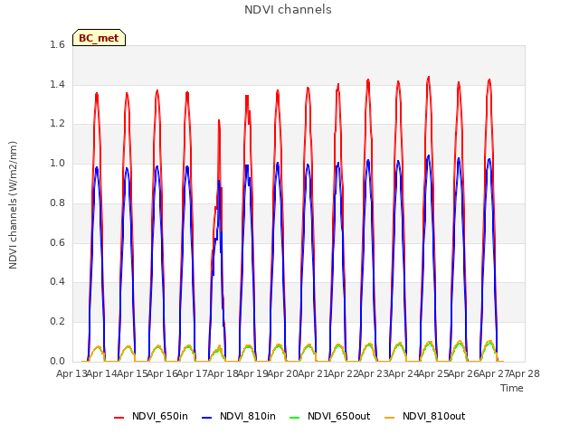 plot of NDVI channels