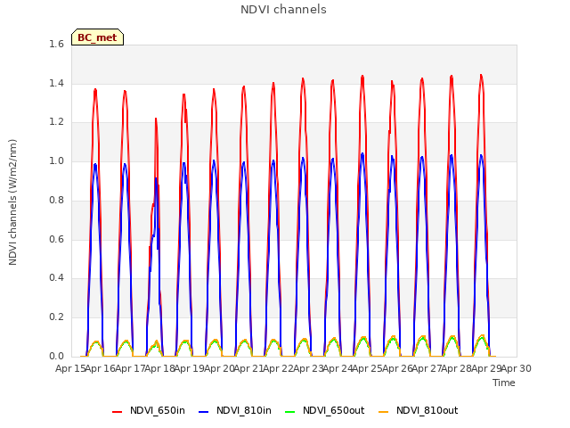 plot of NDVI channels