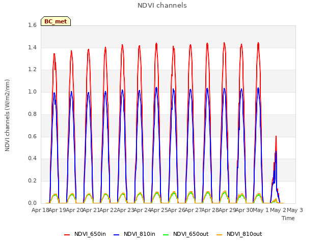 plot of NDVI channels