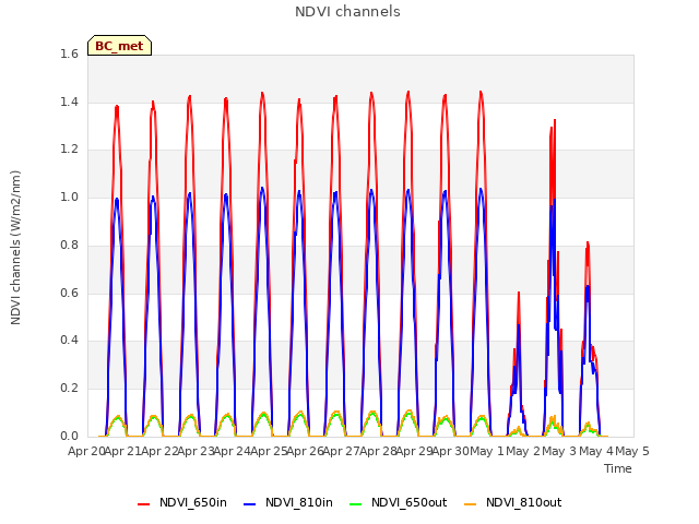 plot of NDVI channels