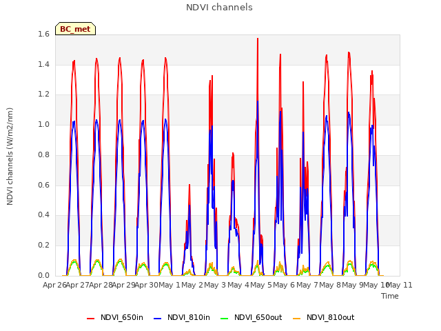 plot of NDVI channels