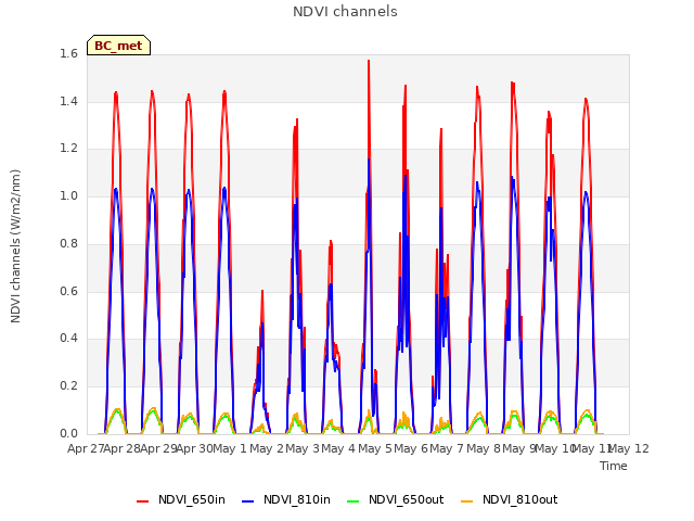 plot of NDVI channels