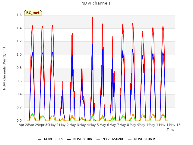 plot of NDVI channels