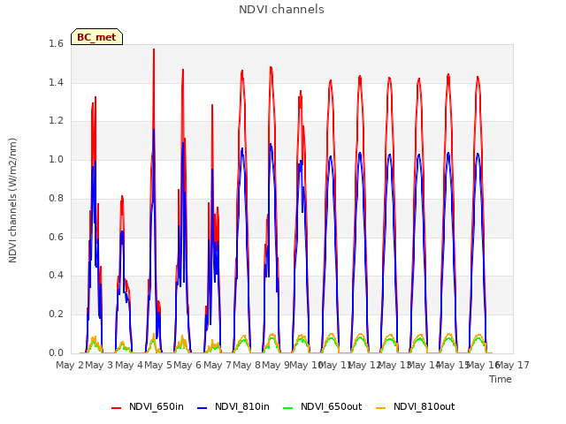 plot of NDVI channels