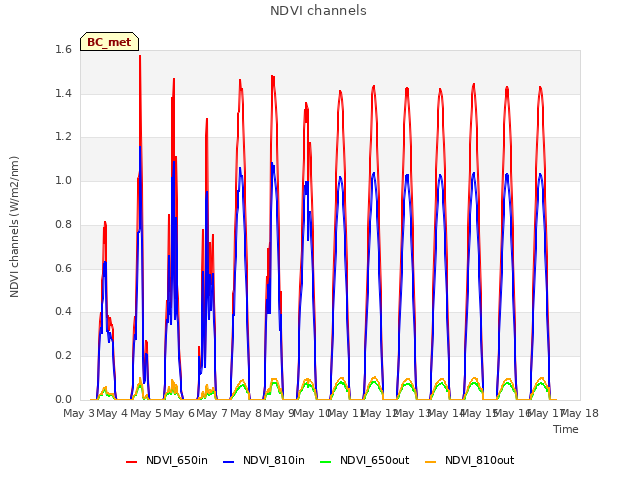 plot of NDVI channels