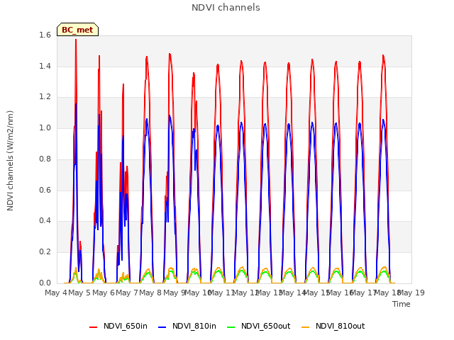 plot of NDVI channels