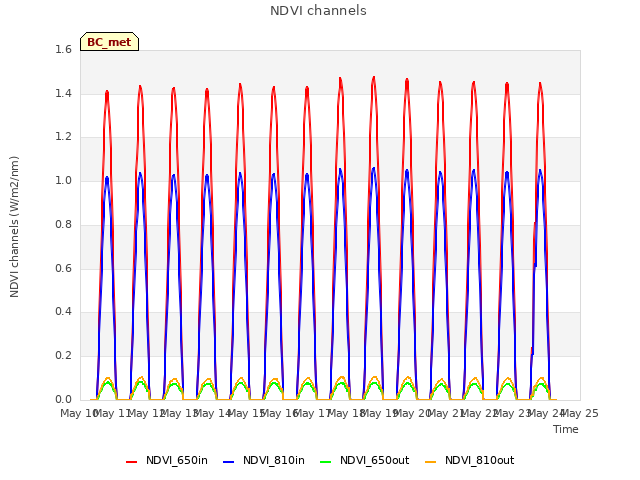 plot of NDVI channels