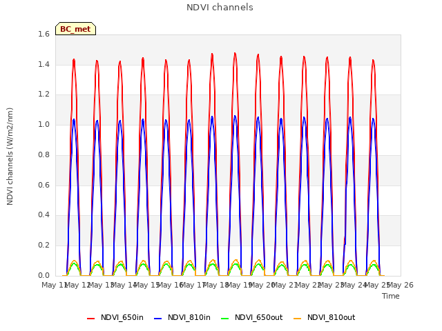 plot of NDVI channels