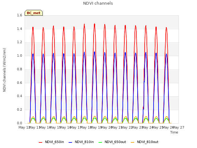 plot of NDVI channels