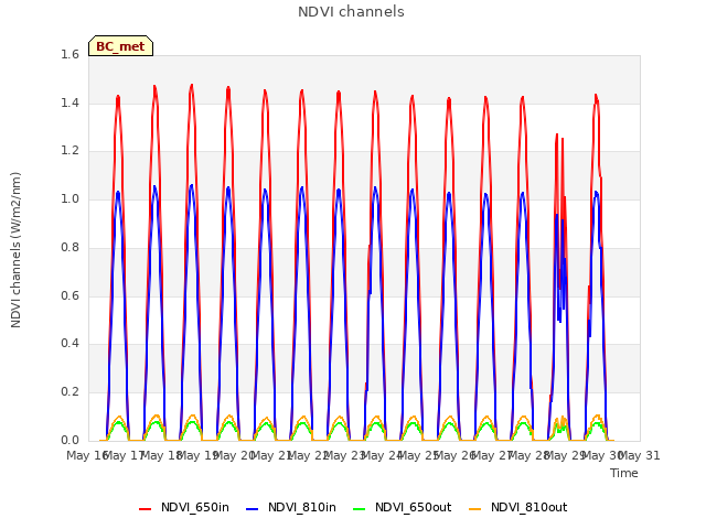 plot of NDVI channels