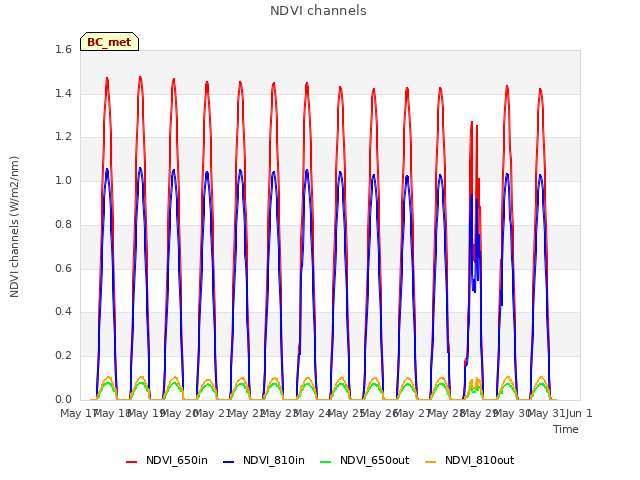 plot of NDVI channels