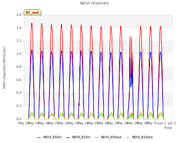 plot of NDVI channels