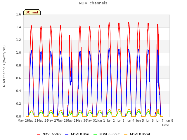 plot of NDVI channels