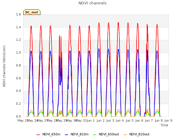 plot of NDVI channels