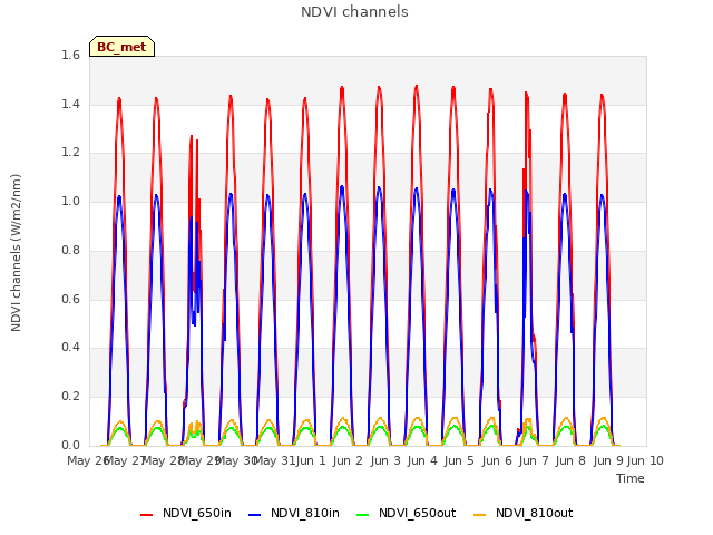 plot of NDVI channels