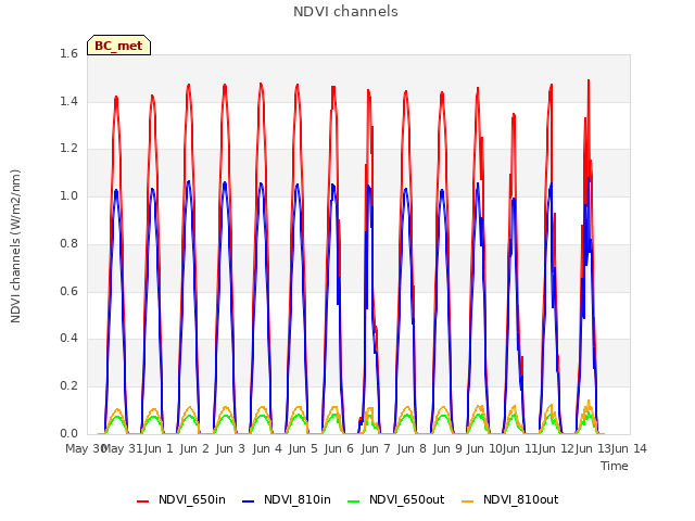 plot of NDVI channels