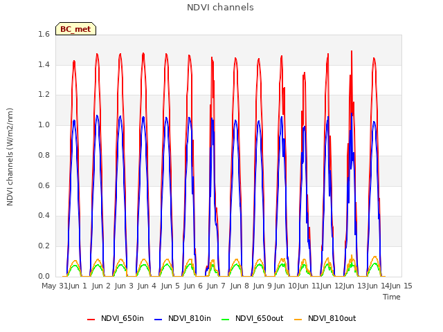 plot of NDVI channels