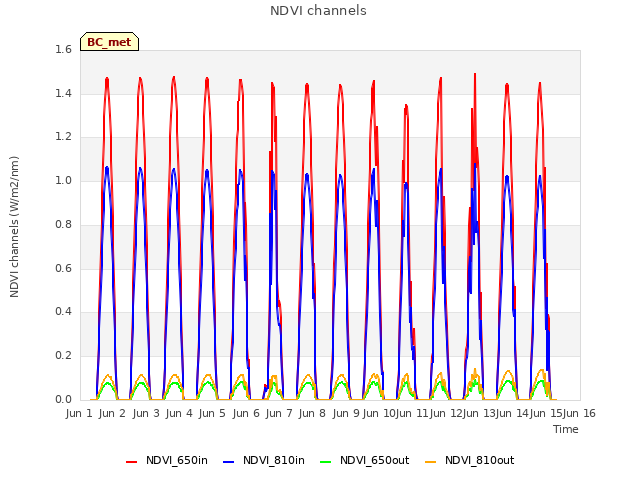 plot of NDVI channels