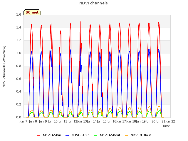 plot of NDVI channels