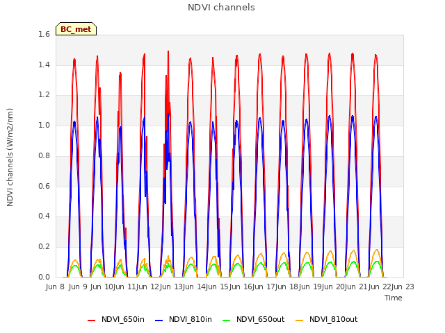 plot of NDVI channels