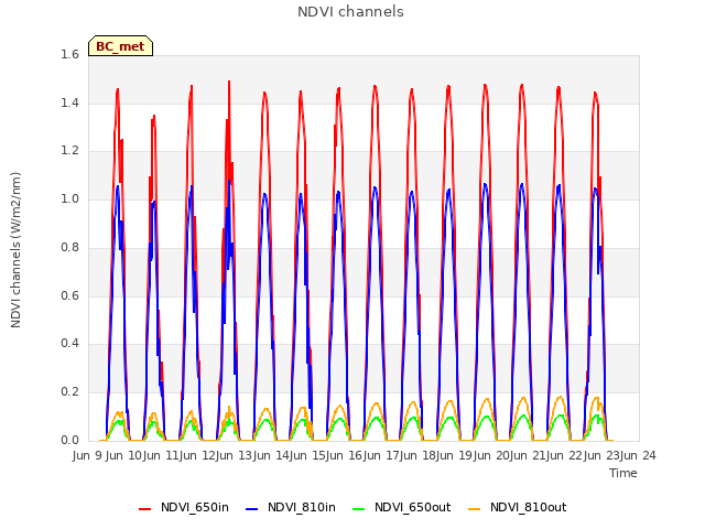 plot of NDVI channels