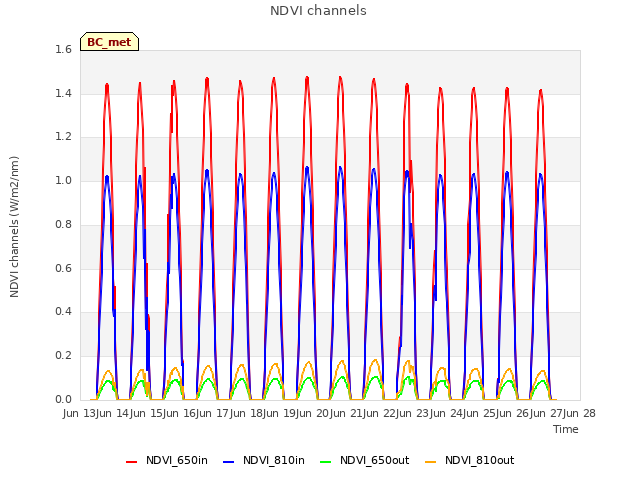 plot of NDVI channels