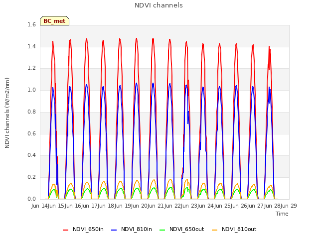 plot of NDVI channels