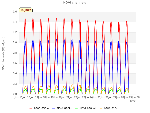 plot of NDVI channels