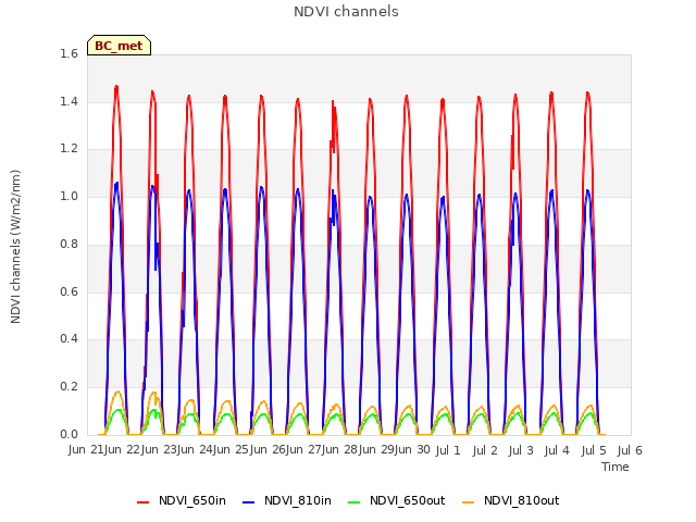 plot of NDVI channels