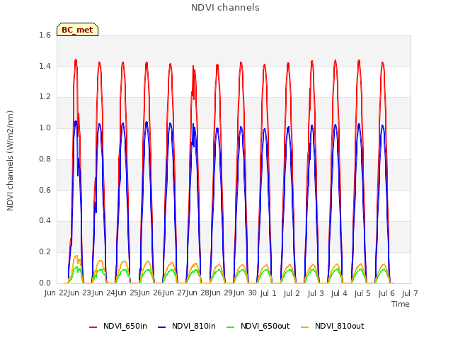 plot of NDVI channels