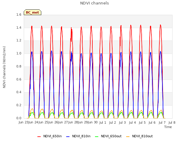 plot of NDVI channels